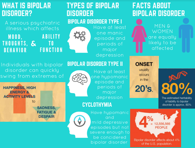 What is Bipolar Disorder infographic